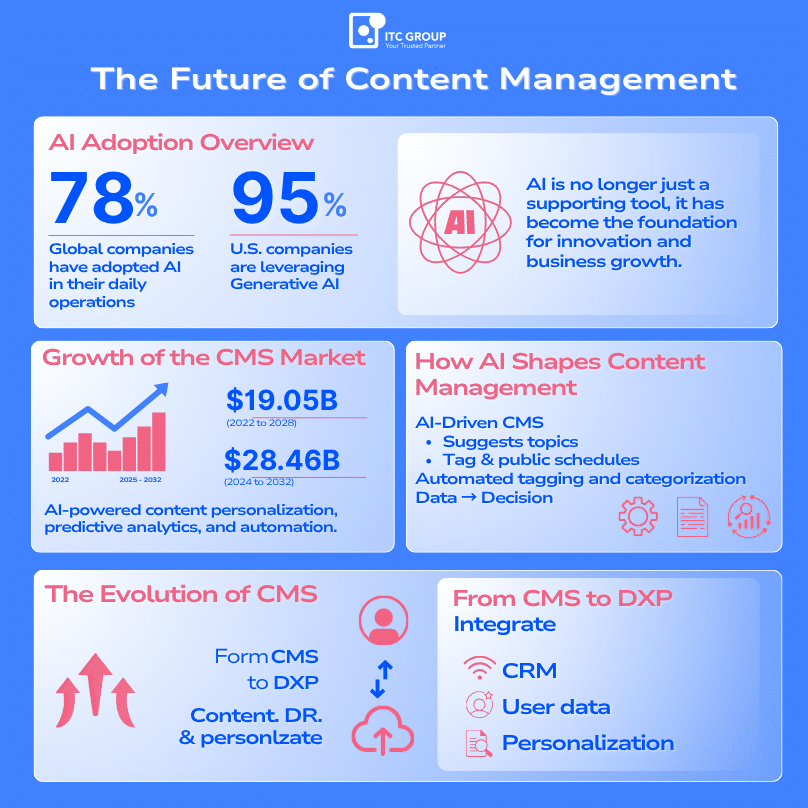 Overview of the future of content management field