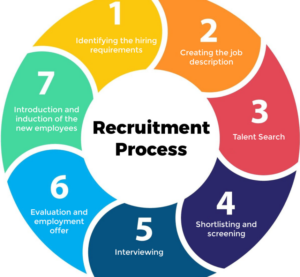 Recruitment and candidates application